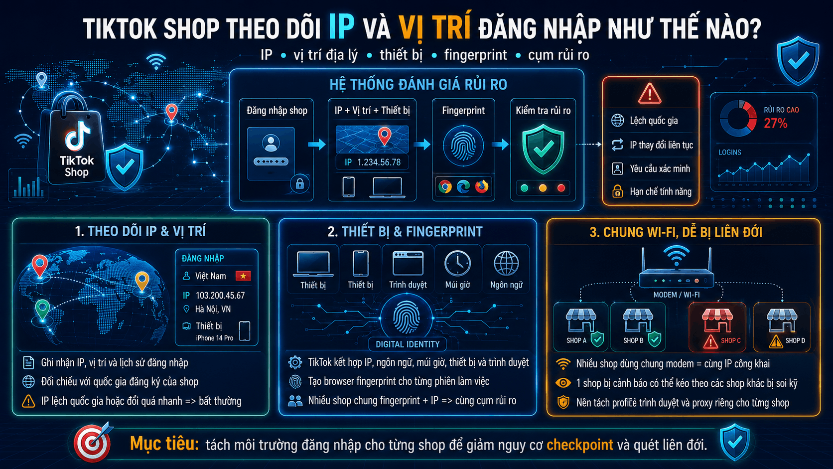 Cơ chế TikTok Shop theo d&otilde;i IP v&agrave; vị tr&iacute; đăng nhập